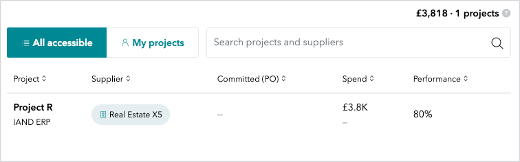 IAND Projects index Level C.png